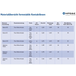 Compact Perfect zoom RT (MPG&E) eine formstabile Kontaktlinse